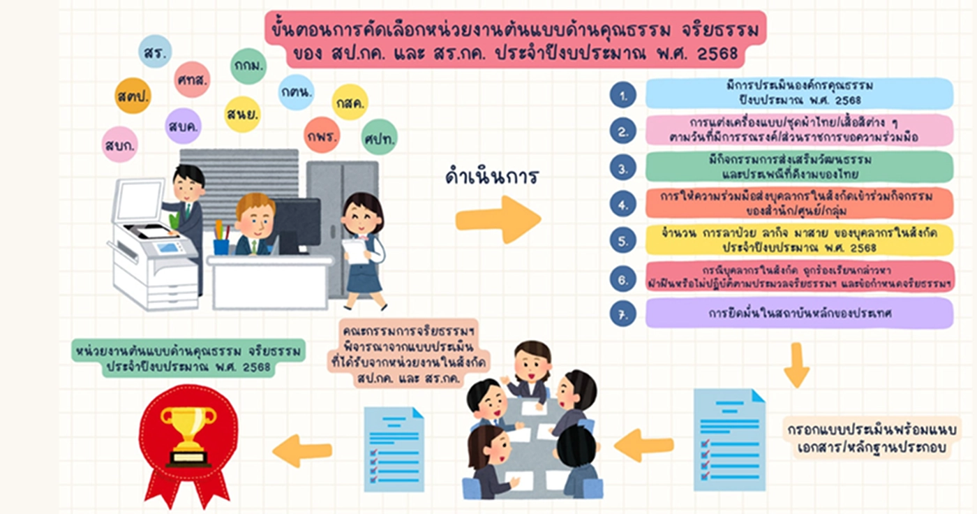 ขั้นตอนการคัดเลือกหน่วยงานต้นแบบด้านคุณธรรม จริยธรรม ของ  สป.กค. และ สร.กค. ประจำปีงบประมาณ พ.ศ. 2568